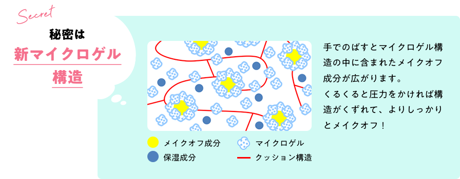 秘密は新マイクロゲル構造