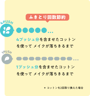 ふき取り回数節約